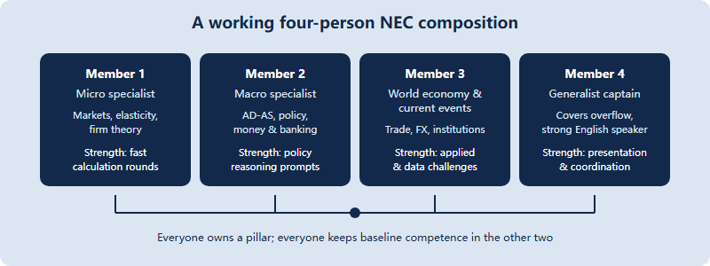 Four-member NEC team composition map showing each member's primary subject ownership and round strength