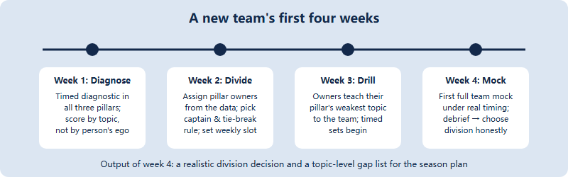 Four-week onboarding timeline for a new NEC team: diagnose, divide, drill, and first full mock