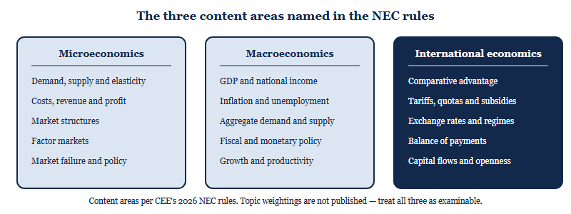 Three NEC content areas: microeconomics, macroeconomics and international economics, each with five representative topics