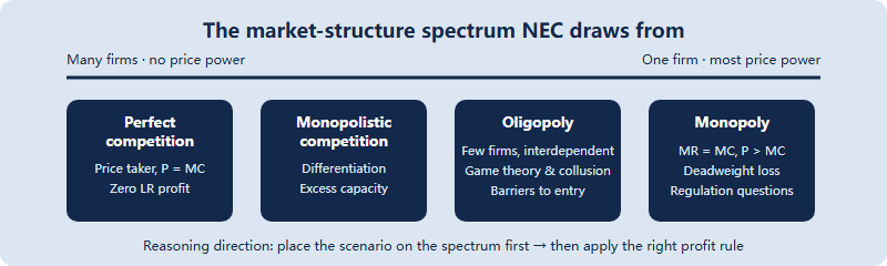 Market structure spectrum from perfect competition to monopoly, showing four structures with firm count and price power