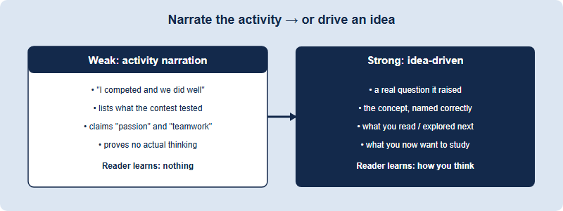 Contrast between activity-narration writing and idea-driven writing about NEC for UCAS