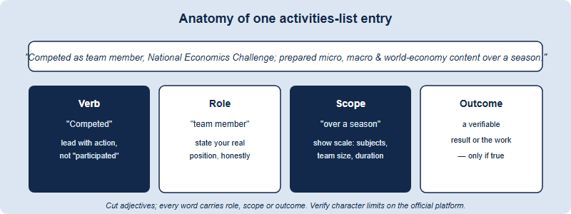 Anatomy of a US activities-list entry for NEC broken into verb, role, scope and outcome