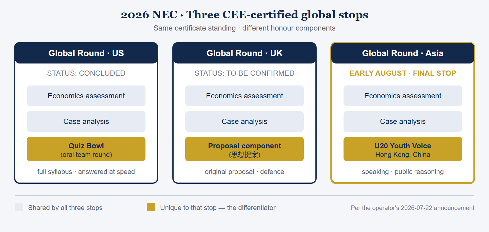 Comparison of the three 2026 NEC global stops, per the operator: United States (concluded), United Kingdom (status to be confirmed on official channels), and Asia in Hong Kong (early August, final stop), showing the two shared honour components and the one component unique to each stop.