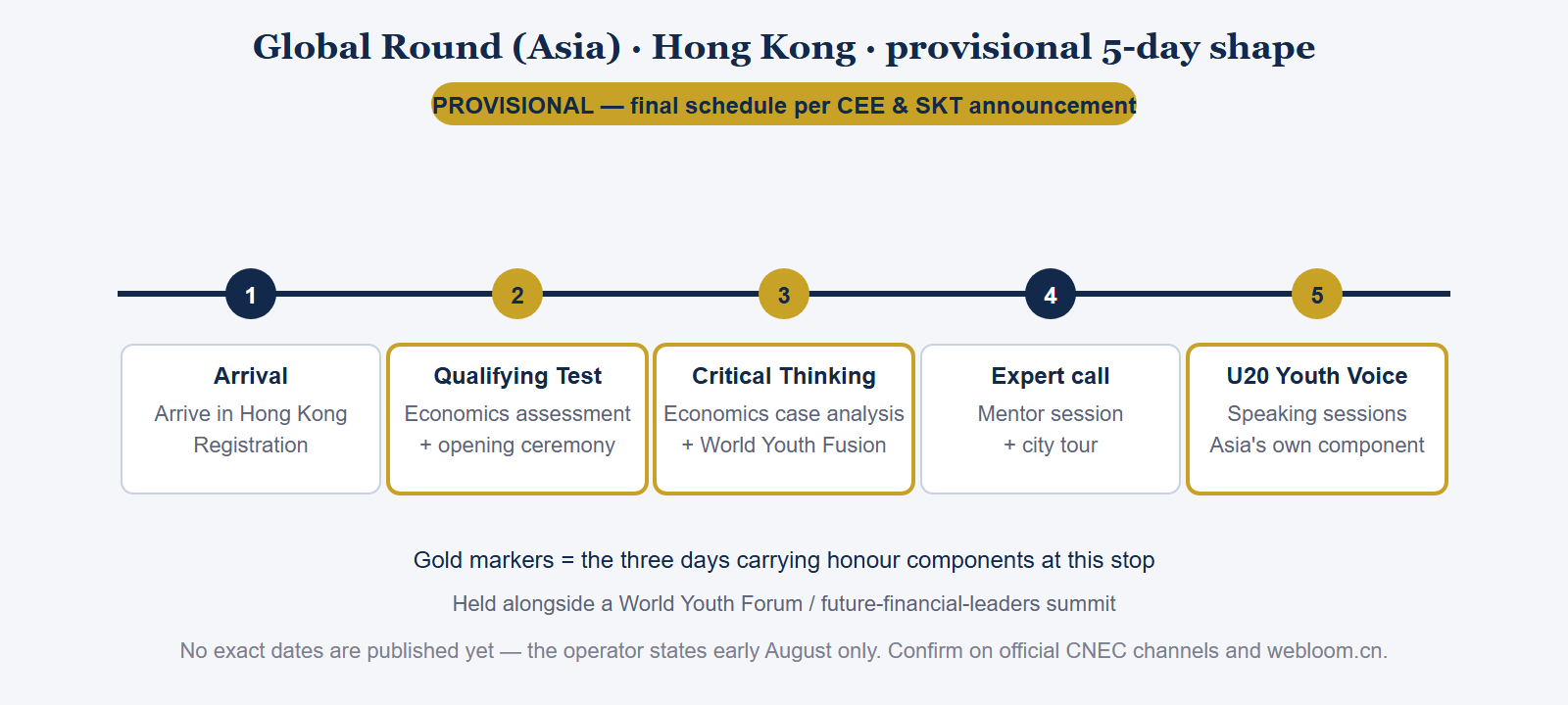 Provisional five-day structure of the 2026 NEC Global Round Asia stop in Hong Kong: Day 1 arrival and registration, Day 2 Qualifying Test and opening ceremony, Day 3 Critical Thinking and World Youth Fusion, Day 4 expert mentor session and city tour, Day 5 U20 Youth Voice.
