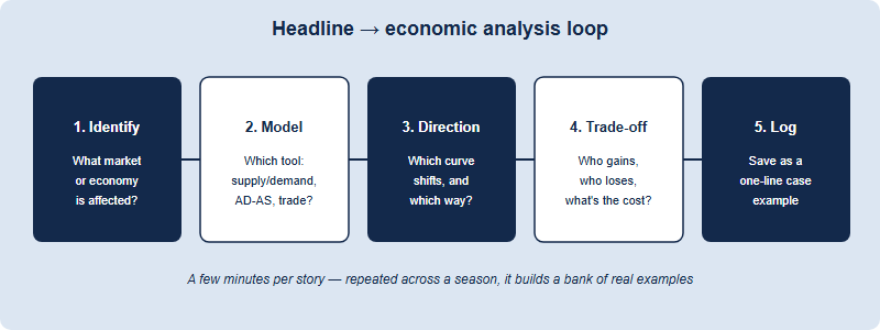 A five-step loop turning a news headline into competition-ready economic analysis for NEC