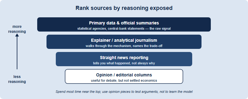 A ladder ranking economics news sources by how much reasoning they expose, from primary data to opinion