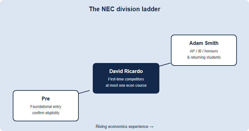A staircase diagram showing three NEC divisions rising by experience: Pre at the bottom, David Ricardo in the middle, and Adam Smith at the top