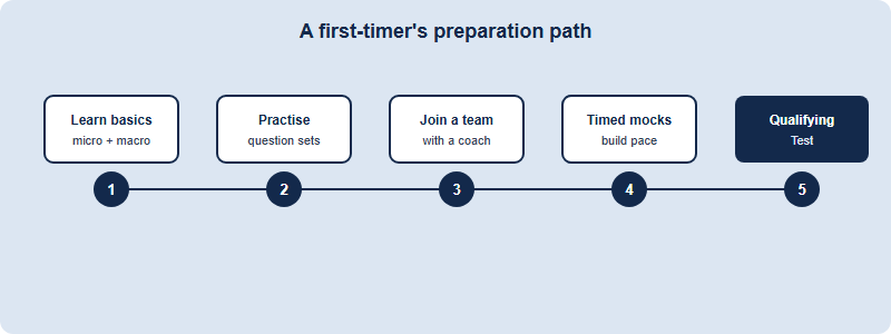 A five-step beginner roadmap from learning basics to the Qualifying Test