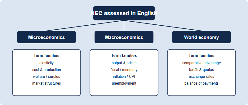 Diagram showing three economics subject areas branching into English term families for NEC