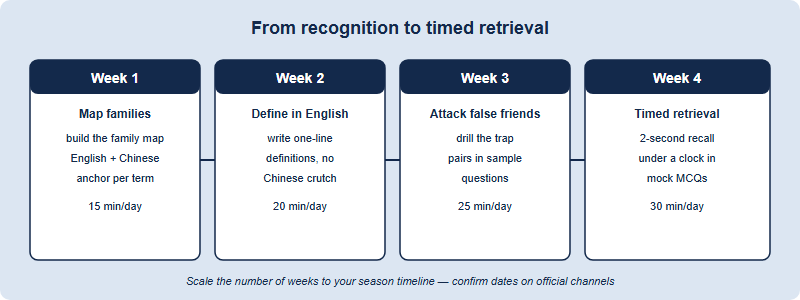 Four-week vocabulary build routine progressing from recognition to timed retrieval for NEC
