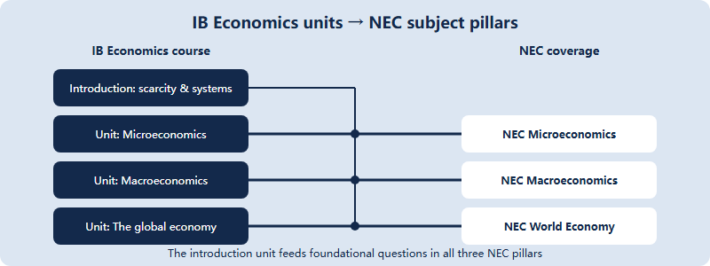 Diagram mapping IB Economics units to NEC subject pillars: micro to micro, macro to macro, global economy to world economy, with the introduction feeding all three