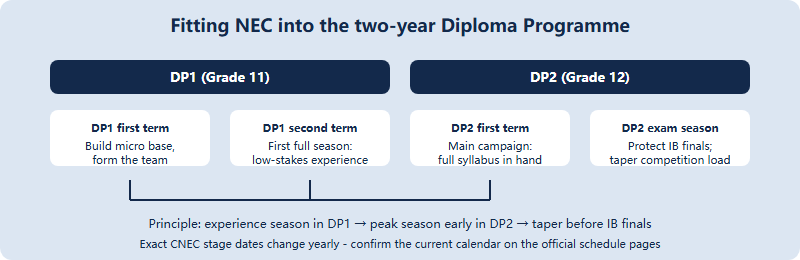 Two-year IB Diploma timeline showing when NEC preparation and competition stages fit: build foundations in DP1, compete in the season that avoids final IB exams