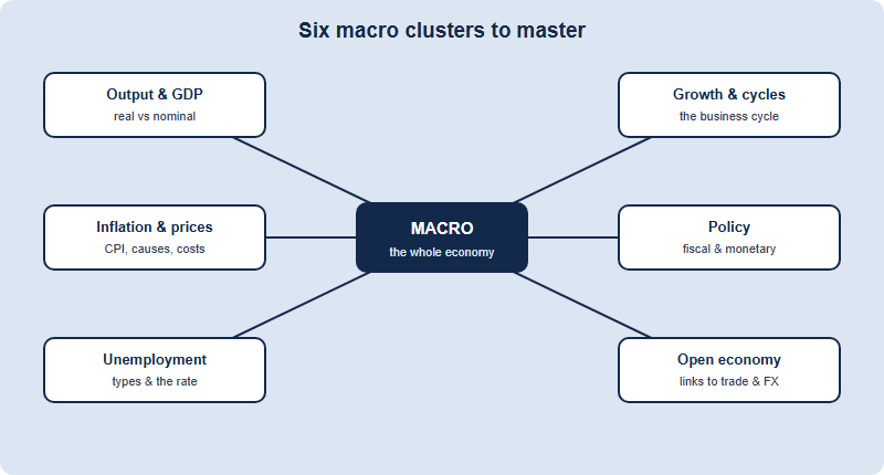 A map of six core macroeconomics topic clusters branching from a central node