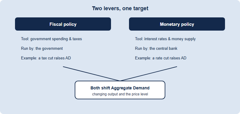 A comparison of fiscal policy and monetary policy, both shifting aggregate demand