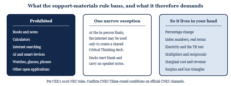 Three columns showing what NEC rules prohibit, the single permitted internet use, and the arithmetic students must carry mentally