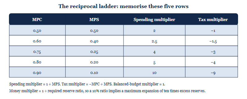 Table of marginal propensity to consume values with corresponding marginal propensity to save, spending multiplier and tax multiplier
