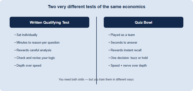 A two-column comparison of the written Qualifying Test versus the Quiz Bowl round