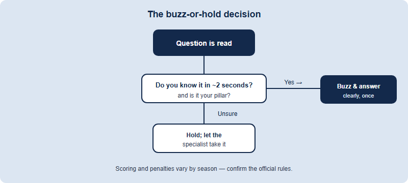 A decision flow for whether to buzz in Quiz Bowl based on confidence