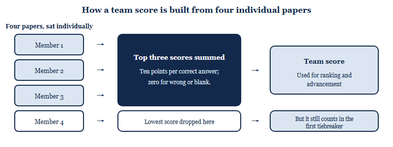 Diagram showing four individual scores, the top three summed into the team total, and the dropped fourth score still counting in the first tiebreaker