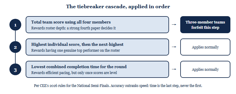 Three-step tiebreaker cascade showing that three-member teams forfeit the first tiebreaker on all-four total score