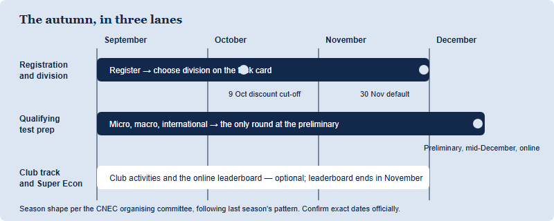 Three-lane autumn timeline across September, October, November and December. The top lane is registration and division choice, running September to November with a marker for the returning-user discount deadline of 9 October and a marker for the 30 November division default. The middle lane is qualifying-test preparation, running from September through to the mid-December preliminary. The bottom lane is the club programme and the Super Econ leaderboard, whose window runs September to November.