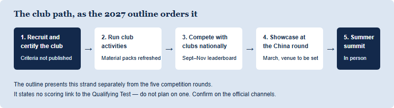 Five-step club path shown as a chain. Step one, club recruitment and certification. Step two, run club activities. Step three, compete against economics clubs nationally. Step four, showcase results at the China national round. Step five, attend the annual summer leadership summit, described as an in-person event.