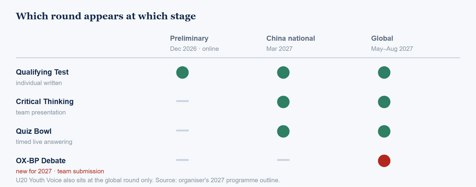 Matrix of the five CNEC rounds against the three stages. The Qualifying Test appears at the preliminary, the China national round and the global round. Critical Thinking and the Quiz Bowl appear at the China national round and the global round. The OX-BP Debate Sessions and U20 Youth Voice appear only at the global round.