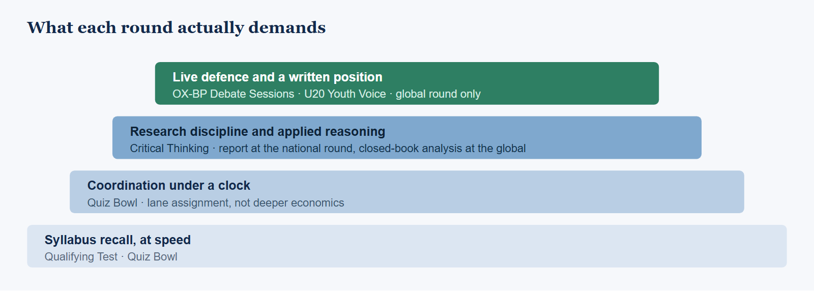 A ladder of what each round demands, from syllabus recall at the base through applied reasoning and research discipline to live defence and written position at the top. The Qualifying Test sits at the recall level, the Quiz Bowl at recall plus coordination, Critical Thinking at applied reasoning and live defence, and the OX-BP Debate Sessions and U20 Youth Voice at the top.