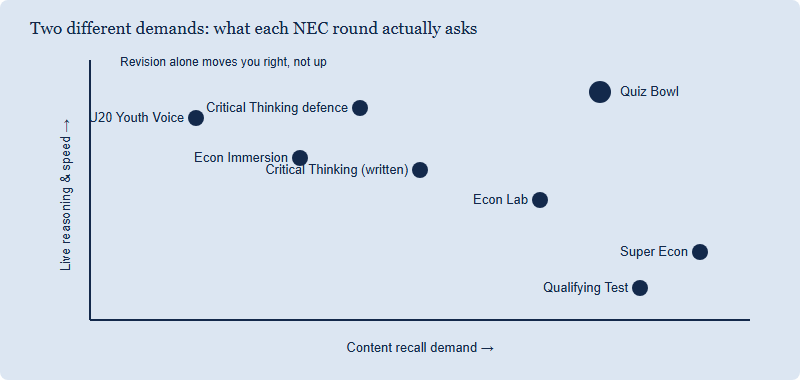 Scatter chart placing NEC rounds on two axes: horizontal axis is content-recall demand, vertical axis is live reasoning and speed demand. Quiz Bowl and the Critical Thinking defence sit high on live demand; Qualifying Test and Super Econ sit high on recall but low on live demand.