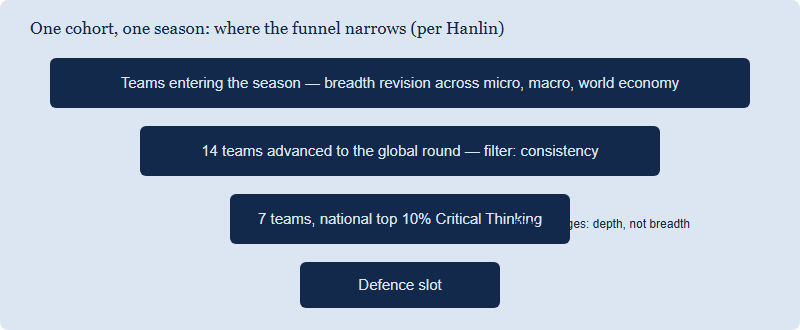 Funnel diagram showing a coached cohort narrowing through a season: all teams entering, then 14 advancing to the global round, then 7 reaching the Critical Thinking distinction band recorded that season.