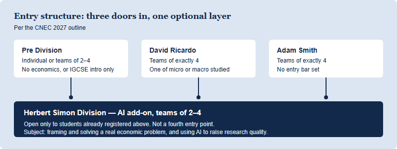 Diagram showing three main CNEC divisions as entry points and the Herbert Simon AI division as an add-on layer beneath them. Pre, David Ricardo and Adam Smith sit in a row as the only ways in. A wide bar below spans all three and is labelled Herbert Simon, teams of two to four, open only to students already registered above.