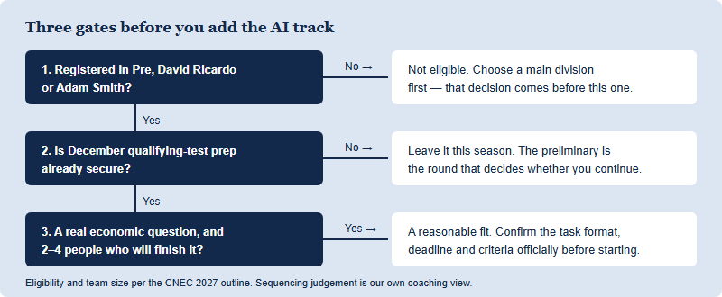 Decision sequence for whether to add the Herbert Simon division. First question: are you registered in Pre, David Ricardo or Adam Smith? If no, you are not eligible and must register in a main division first. If yes, second question: is your December qualifying test preparation already secure? If no, leave the add-on this season. If yes, third question: do you have a genuine economic question and two to four committed people? If no, leave it. If yes, it is a reasonable fit.