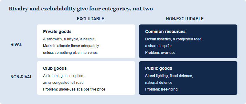 Two by two matrix crossing rivalry and excludability. Rival and excludable gives private goods such as a sandwich or a bicycle. Non-rival and excludable gives club goods such as a streaming subscription or an uncongested toll road. Rival and non-excludable gives common resources such as ocean fisheries or a congested road, where the problem is over-use. Non-rival and non-excludable gives public goods such as street lighting, flood defence and national defence, where the problem is free-riding.