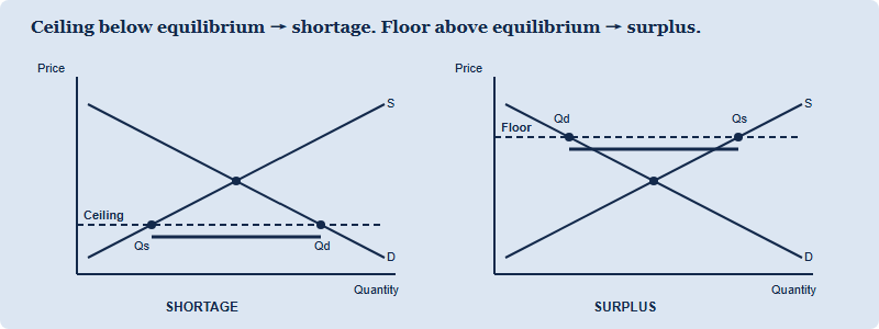 Two supply and demand panels. On the left, a price ceiling set below the equilibrium price: quantity supplied falls short of quantity demanded, producing a shortage. On the right, a price floor set above the equilibrium price: quantity supplied exceeds quantity demanded, producing a surplus. Both panels note that a ceiling above equilibrium, or a floor below it, is non-binding and changes nothing.