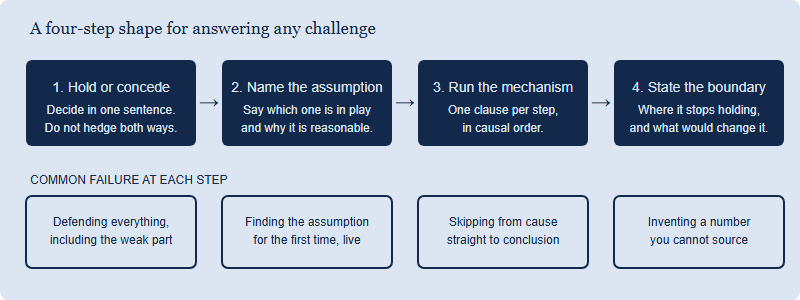 Four-step response structure for answering a challenge: hold or concede, name the assumption in play, give the mechanism step by step, then state the boundary. Below each step is its common failure mode.