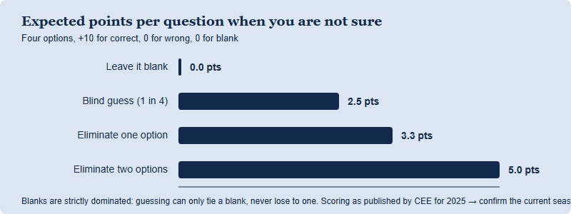 Horizontal bar chart comparing expected points per question: leaving it blank scores 0.0, a blind one-in-four guess averages 2.5, eliminating one option averages 3.3, and eliminating two options averages 5.0 out of a possible 10