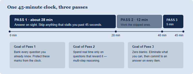Timeline dividing a 45-minute test into three passes: 28 minutes for questions answerable on sight, 12 minutes for questions needing working, and a final 5 minutes to fill every remaining blank with a considered guess