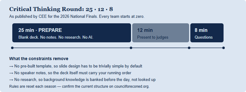 Timeline of the Critical Thinking Round as published by CEE for 2026: 25 minutes to prepare an analysis, 12 minutes to present to judges, and 8 minutes to answer judges questions, with every team starting from a score of zero