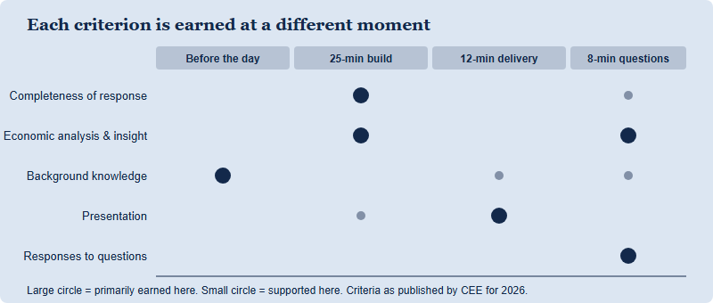 Grid mapping the five judged criteria against when they are earned: background knowledge is banked before the day, completeness and economic analysis are won in the 25-minute build, presentation is won in the build and delivery, and responses to questions are earned in the final 8 minutes