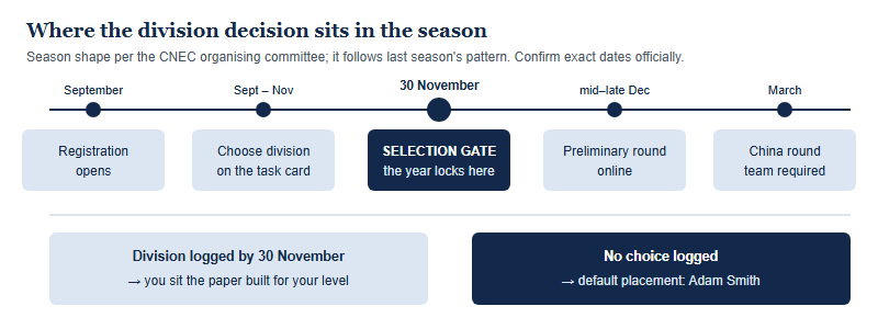 Timeline of the 2026 to 2027 CNEC season decision points: registration opens in September, the division is chosen on the task card between September and November, the selection gate falls on 30 November, the preliminary round is held in mid to late December, and the China round follows in March. Registrants who log no choice by the gate receive default placement in the Adam Smith division.