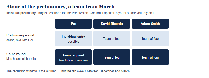 Matrix showing entry requirements by division and stage. In the preliminary round the Pre division allows individual entry while David Ricardo and Adam Smith are entered as teams of four. From the China round onwards every division requires a team, with Pre requiring two to four members and the other two divisions requiring four.