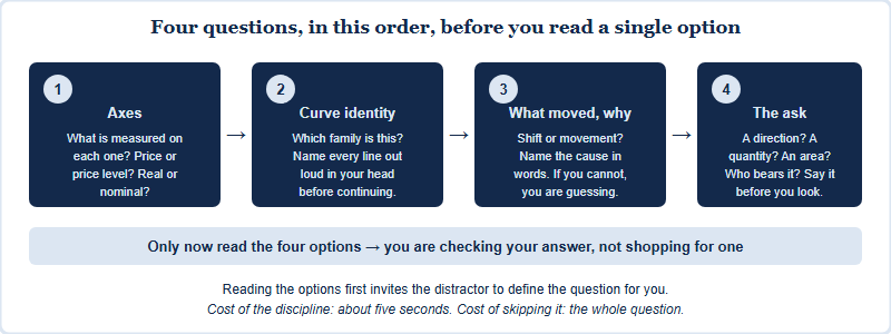 Four-step order for reading an economics diagram: axes, curve identity, what moved and why, then what is being asked, before looking at answer options