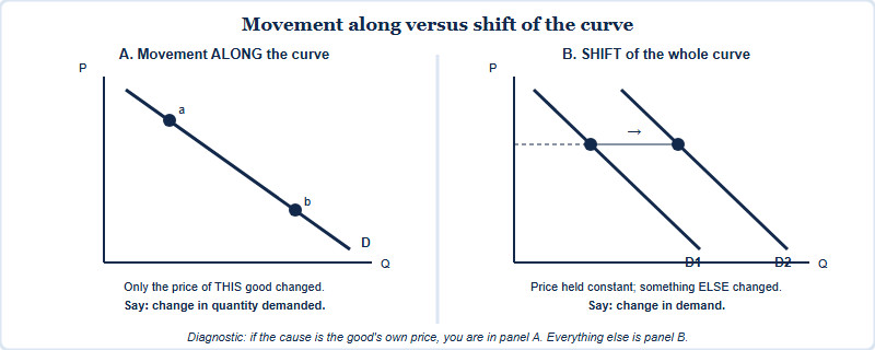 Two panels comparing a movement along a demand curve caused by a price change with a shift of the demand curve caused by a non-price factor