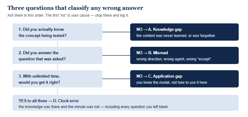 Decision tree for classifying a wrong answer on an NEC practice test. Question one asks whether you actually knew the concept; answering no gives cause A, a knowledge gap. Question two asks whether you answered the question that was asked; answering no gives cause B, a misread. Question three asks whether you would get it right with unlimited time; answering no gives cause C, an application or technique gap. Answering yes to all three gives cause D, a clock error.