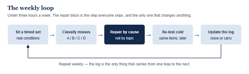 Five-step weekly review cycle: sit a timed set under real conditions, classify every miss as cause A, B, C or D, repair by cause rather than by topic, re-test the same items cold, then update the log by closing or carrying each entry. The cycle repeats each week and the log is the element that carries over.