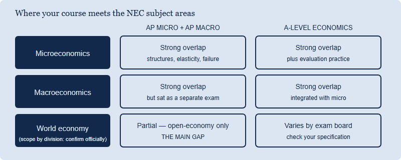 Matrix showing coverage of NEC's three subject areas by AP Economics and A-Level Economics. Microeconomics and macroeconomics overlap strongly for both routes; the world economy strand is partial for AP and varies by board for A-Level.
