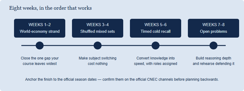 Eight-week preparation sequence in four phases: weeks one and two on the world-economy strand, weeks three and four on mixed practice, weeks five and six on timed retrieval, weeks seven and eight on open problems and defence.