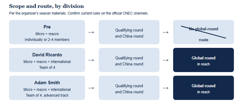 Diagram comparing the three CNEC divisions by content scope and team rule, showing that the Pre division does not route through to the global round while David Ricardo and Adam Smith do.