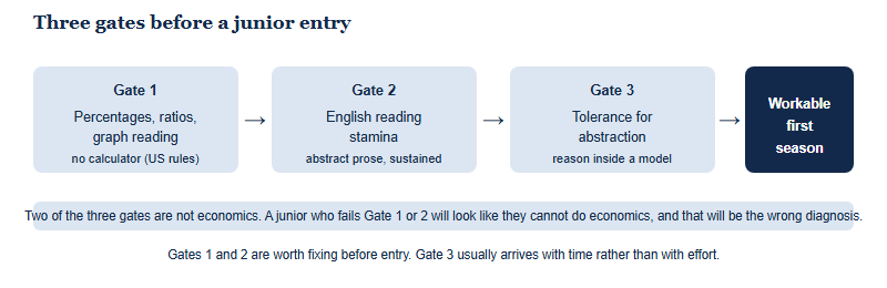 Three sequential readiness gates for a junior NEC entrant: percentage and ratio fluency, English reading stamina, and tolerance for abstraction, leading to a workable first season.