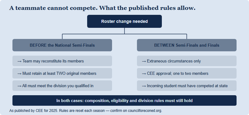 Decision flow for a teammate dropping out, showing that before the semi-finals a team may reconstitute while retaining at least two original members, while between semi-finals and finals changes need CEE approval, are limited to one or two members, and require the incoming student to have already competed at state level